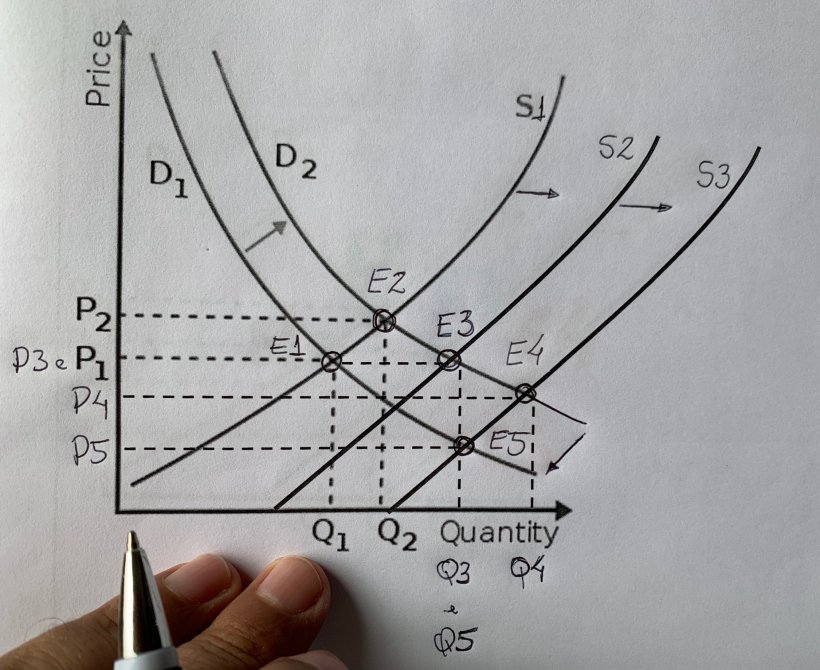 Figura 1: No eixo y temos as flutua&ccedil;&otilde;es de pre&ccedil;os (P1 a P5) e no eixo x as quantidades comercializadas (Q1 a Q5).
