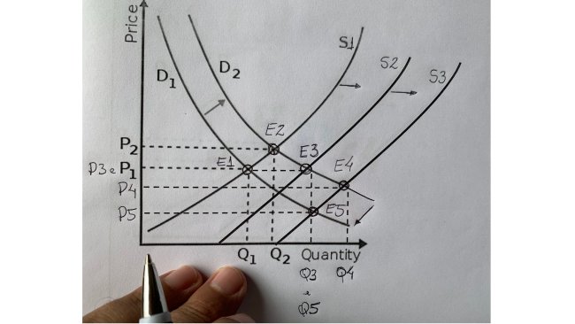 Figura 1: No eixo y temos as flutuações de preços (P1 a P5) e no eixo x as quantidades comercializadas (Q1 a Q5).
