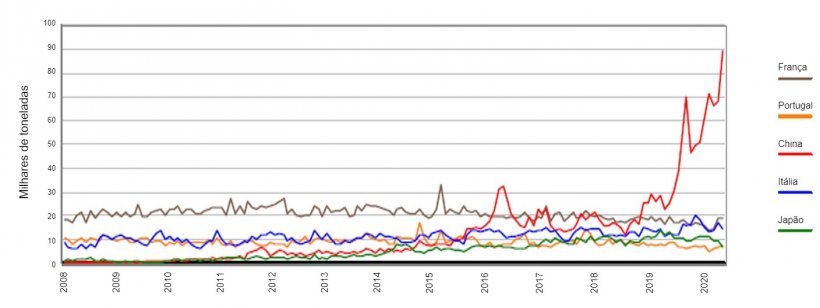 Gr&aacute;fico 1. Evolu&ccedil;&atilde;o mensal das exporta&ccedil;&otilde;es da Espanha para Fran&ccedil;a, It&aacute;lia, Portugal, China e Jap&atilde;o. Fonte: AEAT.
