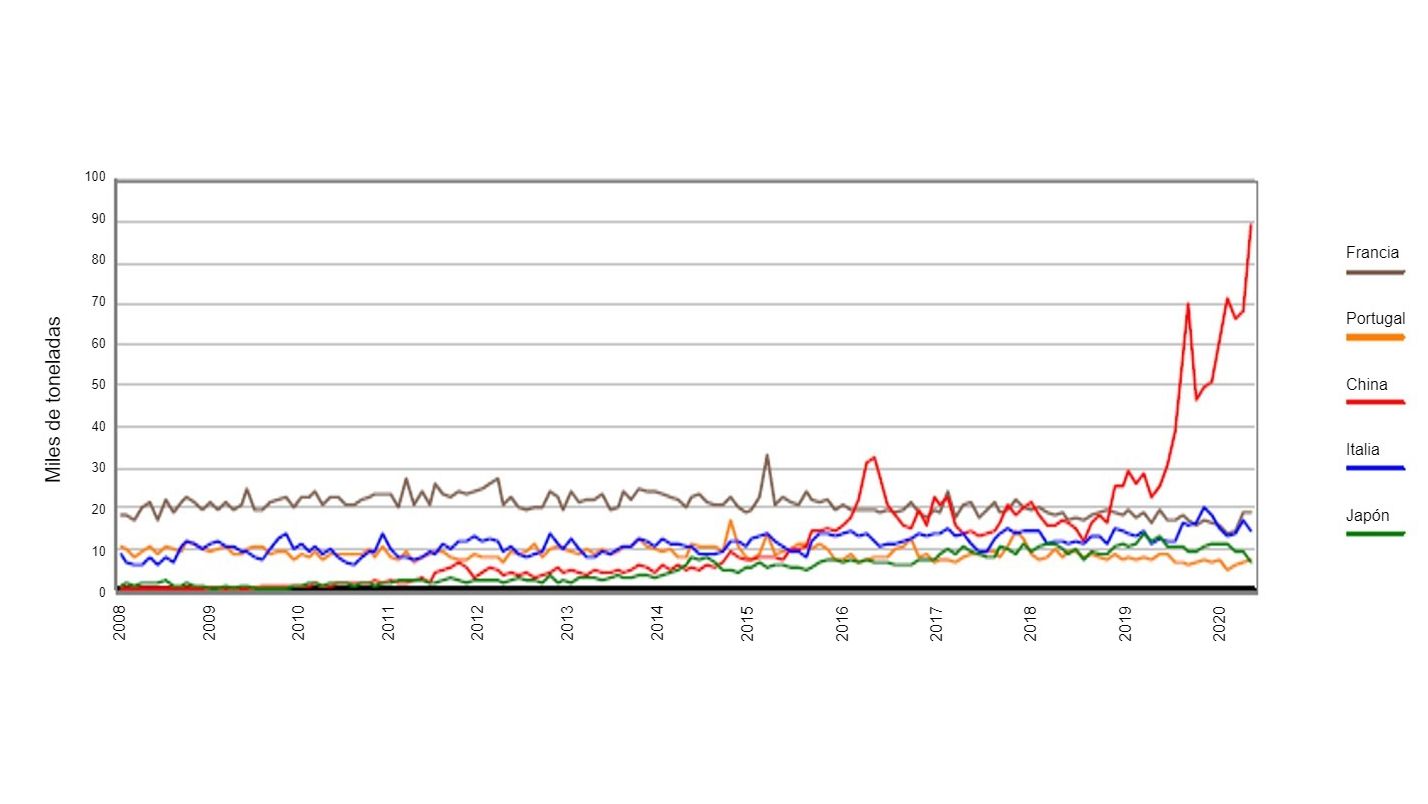 Gr&aacute;fico 1. Evolu&ccedil;&atilde;o mensal das exporta&ccedil;&otilde;es da Espanha para Fran&ccedil;a, It&aacute;lia, Portugal, China e Jap&atilde;o. Fonte: AEAT.
