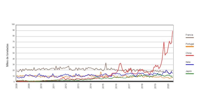 Gráfico 1. Evolução mensal das exportações da Espanha para França, Itália, Portugal, China e Japão. Fonte: AEAT.