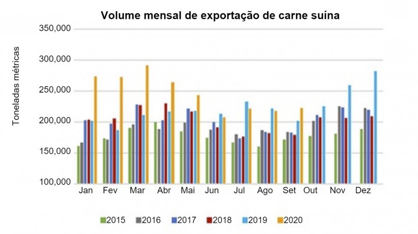 Source: USMEF.
