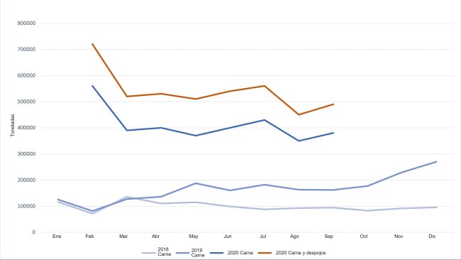 Evolución de las exportaciones chinas de carne de cerdo y despojos