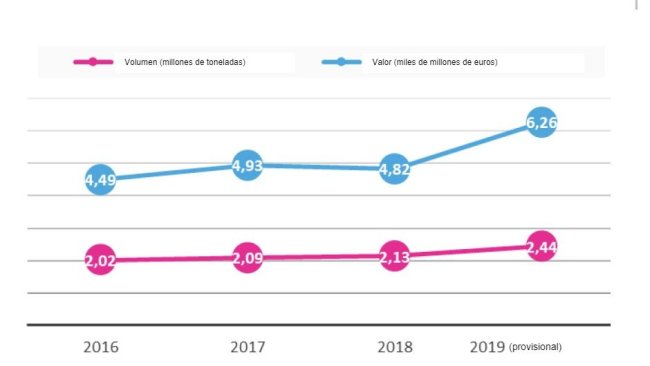 Evolução das exportações espanholas em valor e volume
