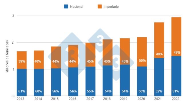 Gráfico 2: Evolución de la participación del producto nacional y el importado en el consumo aparente de México. Elaborado por el Departamento de Economía e Inteligencia de Mercados con datos de USDA y SIAP 
