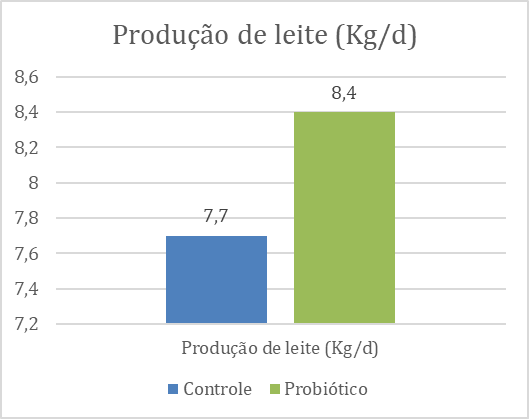 Figura 1 - Produção de leite de fêmeas suínas (kg/dia) submetidas a dieta basal (controle) ou suplementada com probiótico contendo 2,75 × 10⁹ UFC/g de Bacillus subtilis 541 e Bacillus amyloliquefaciens 516 durante gestação e lactação.