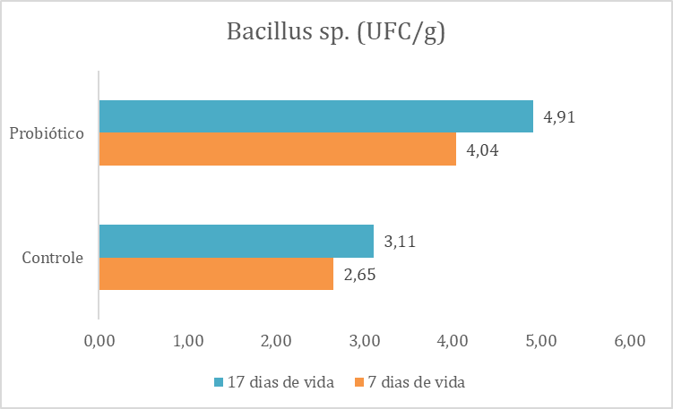 Figura 2 – Contagem (log₁₀ UFC/g) de Bacillus sp., Escherichia coli e Clostridium perfringens nas fezes de leitões lactentes aos 7 e 17 dias de vida, provenientes de matrizes suínas alimentadas com dieta basal (controle) ou suplementada com probiótico durante gestação e lactação.