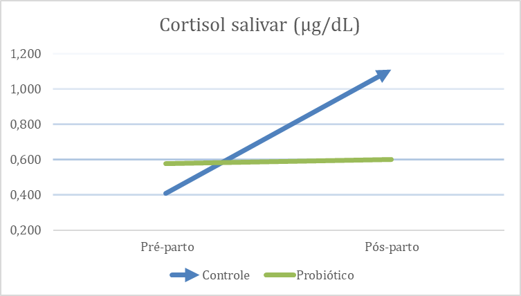 Figura 3 - Índice de cortisol 2 dias antes do parto e 6 dias após-parto de fêmeas suínas alimentadas com dieta basal suplementada com probiótico contendo 2,75 × 10⁹ UFC/g de Bacillus subtilis 541 e Bacillus amyloliquefaciens 516 durante gestação e lactação.