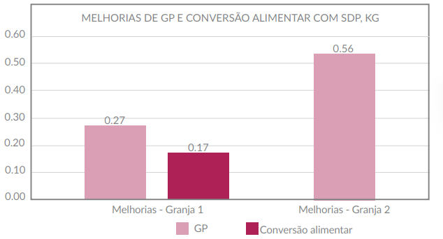 Figura 2. Melhorias no ganho de peso (Granja 1 e 2) e na taxa de conversão alimentar (Granja 1) em relação aos controles de leitões com baixo peso alimentados com SDP.
