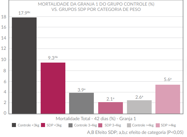 Figura 3. Mortalidade do grupo Controle vs. SDP por categoria de peso vivo no desmame na Granja 1