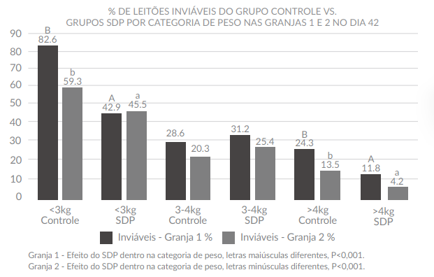 Figura 4. Porcentagem de leitões inviáveis no 42º dia por grupo e categoria de peso nas Granjas 1 e 2.