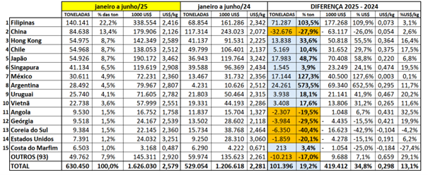 Tabela 1. Exportação brasileira de carne suína in natura por destino no primeiro semestre de 2025 (em toneladas e em US$) comparado com o mesmo período de 2024. Elaborado por Iuri P. Machado, com dados da Secex.