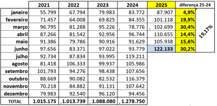 Tabela 2. Volumes exportados de carne suína brasileira in natura (em toneladas), mês a mês, em 2021, 2022, 2023, 2024 e de janeiro a junho de 2025. Elaborado por Iuri P. Machado, com dados da Secex.