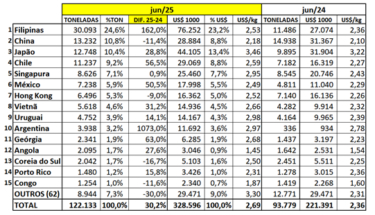 Tabela 3. Exportação brasileira de carne suína in natura por destino em junho de 2025 (em toneladas e em US$) comparado com junho de 2024. Elaborado por Iuri P. Machado, com dados da Secex.