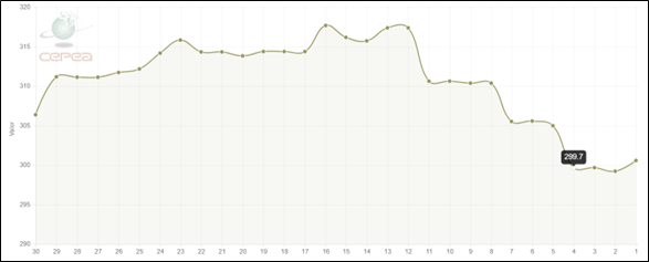 Gráfico 1. Indicador BOI GORDO – CEPEA/ESALQ (R$/@) em São Paulo/SP, DIÁRIO, nos últimos 30 dias úteis, até dia 15/07/2025. Preço indicado no gráfico referentes ao dia 10/07/2025, dia seguinte ao anúncio da tarifação de 50% dos EUA sobre as exportações brasileiras. Fonte: CEPEA