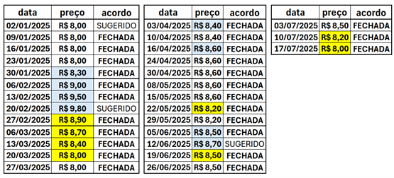 Tabela 4. Preço semanal da Bolsa de suínos Belo Horizonte (BSEMG) em 2025 (R$/kg vivo), até a reunião de 17/07/2025. Destaque em azul para movimento de alta e amarelo para movimento de baixa. Elaborado por Iuri P. Machado, com dados da BESEMG.