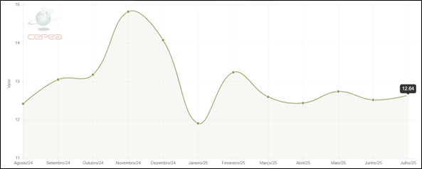 Gráfico 3. Indicador CARCAÇA SUÍNA ESPECIAL – CEPEA/ESALQ (R$/kg) em São Paulo/SP, mensal, nos últimos 12 meses. Média de julho/25 até dia 15/07/2025. Fonte: CEPEA