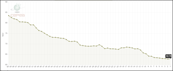 Gráfico 4. Preço médio diário do MILHO (R$/SC 60kg) em CAMPINAS-SP, nos últimos 60 dias úteis, até dia 15/07/2025. Fonte: CEPEA