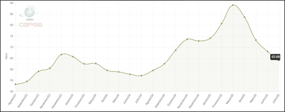 Gráfico 5. Preço médio diário do MILHO (R$/SC 60kg) em CAMPINAS-SP, nos últimos 24 meses, até dia 15/07/2025. Fonte: CEPEA