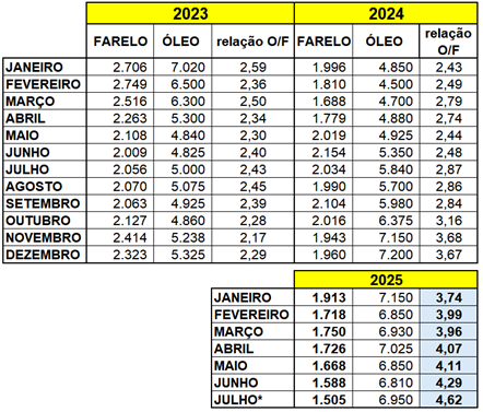 Tabela 5. Preço médio mensal do farelo de soja e óleo degomado (R$/ton) e relação óleo: farelo de soja, em RIO VERDE (GO), em 2023, 2024 e 2025 (*até dia 15/07/25). Elaborado por Iuri P. Machado, com dados da AGIGO.