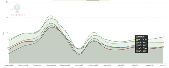 Gráfico 2. Indicador SUÍNO VIVO – CEPEA/ESALQ (R$/kg) em MG, PR, RS, SC e SP, diário, nos últimos 12 meses, até dia 15/07/2025. Preços indicados no gráfico referentes ao mês de junho/25. Fonte: CEPEA