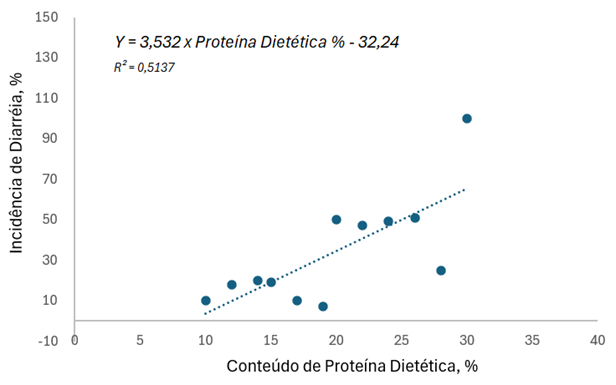 Figura 1. Relação linear entre os níveis de PD na dieta e a incidência de diarreia em leitões desmamados. Fonte: Tang et al. (2024)